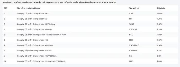 10 công ty chứng khoán có thị phần giá trị giao dịch môi giới lớn nhất bán niên năm 2026 tại HOSE.