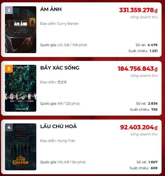 Ám Ảnh là đại diện nổi bật của dòng phim kinh dị, giữ vị trí thứ hai tại phòng vé trong ngày. Ảnh: Box Office Vietnam.