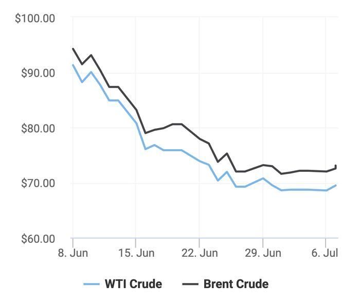 Xu hướng giá dầu thô Brent và giá dầu thô WTI trong 30 ngày gần đây. (Theo số liệu từ Oilprice)