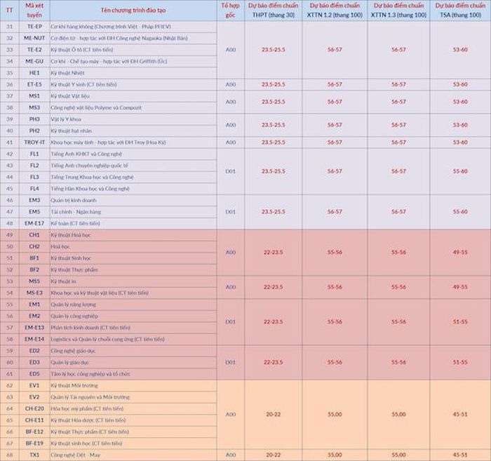 Dự báo điểm chuẩn Đại học Bách khoa Hà Nội 2026 ở tất cả ngành. Ảnh: HUST