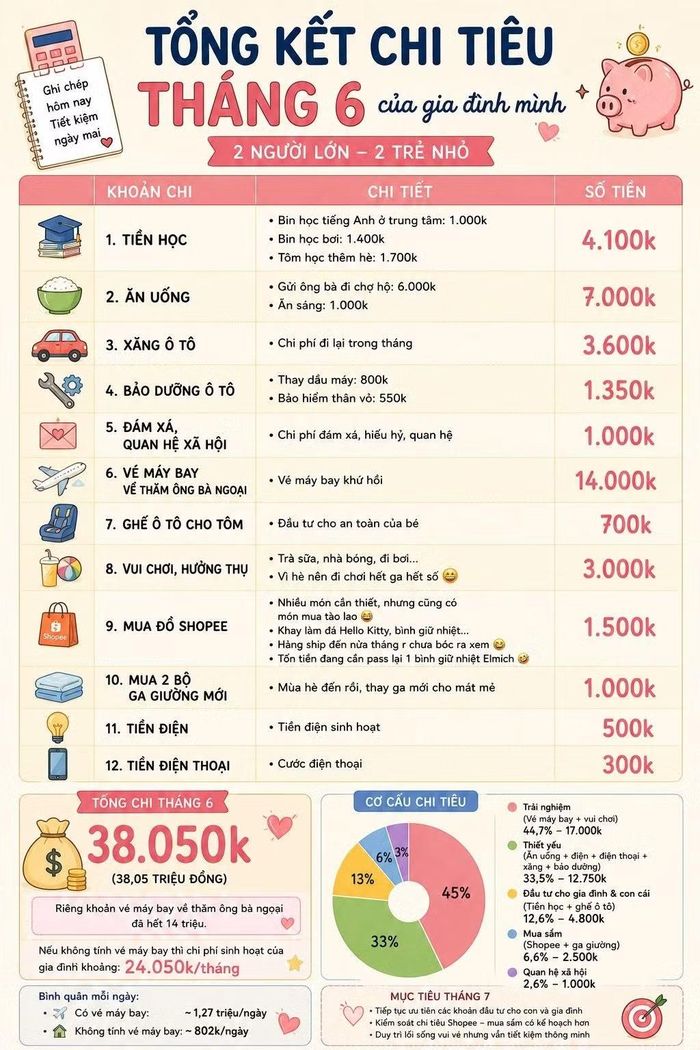 Bảng chi tiêu của gia đình