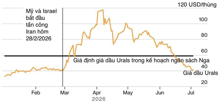 Diễn biến giá dầu Urals của Nga từ đầu năm tới nay - Nguồn: Argus Media/Bloomberg.
