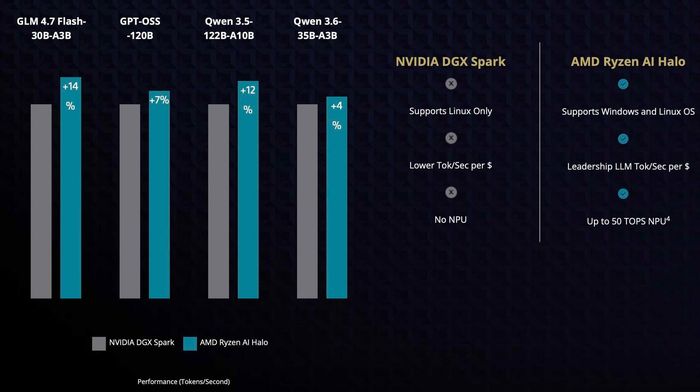 Biểu đồ so sánh hiệu năng xử lý AI giữa Ryzen AI Halo và Nvidia DGX Spark theo dữ liệu từ AMD.