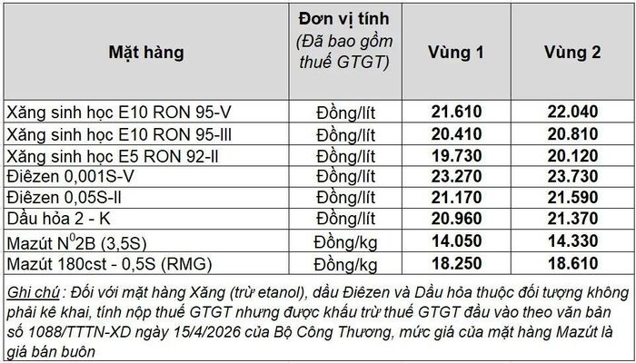 Giá xăng dầu hôm nay 7/7/2036 tại Petrolimex