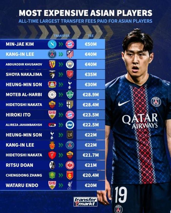 Min-jae sở hữu bản hợp đồng đắt giá nhất.