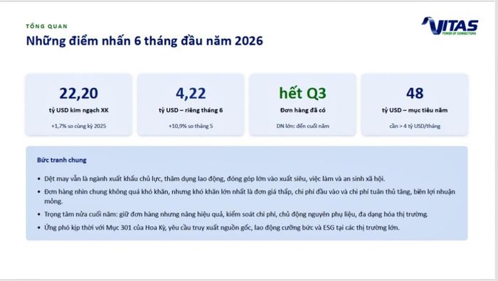Bức tranh chung của ngành Dệt may 6 tháng đầu năm 2026.