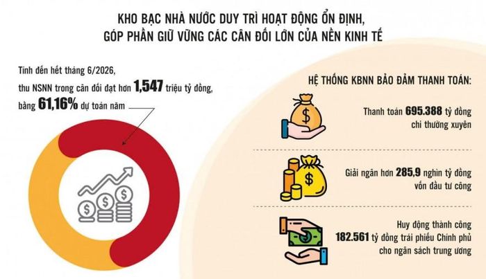 Nguồn: Kho bạc Nhà nước. Đồ họa: Phương Anh