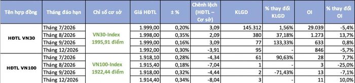 Sắc xanh trở lại trên thị trường chứng khoán phái sinh - Nguồn: TBTCVN tổng hợp