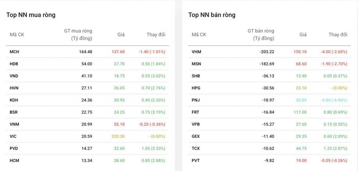 Top cổ phiếu được khối ngoại mua bán ròng trong phiên 7/7 - Nguồn: Dstock
