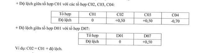 Độ lệch điểm quy đổi từ bài thi Đánh giá năng lực giữa các tổ hợp