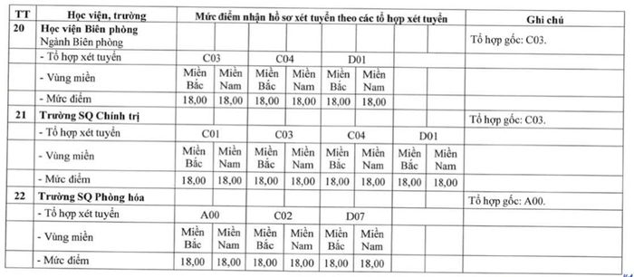 Bảng quy định mức điểm nhận hồ sơ xét tuyển theo các tổ hợp xét tuyển