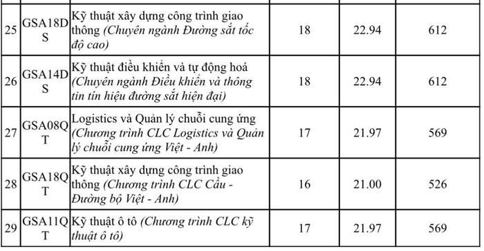 Bảng ngưỡng đảm bảo chất lượng đầu vào đối với các ngành tuyển sinh Trường Đại học giao thông vận tải đào tạo tại Hà Nội