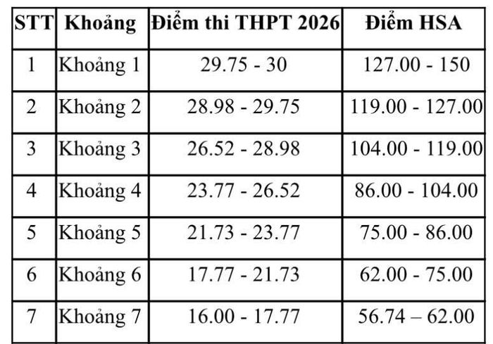Bảng 3: Quy đổi tương đương giữa điểm thi THPT năm 2026 với điểm thi Đánh giá tư duy ĐHBKHN (TSA) năm 2026