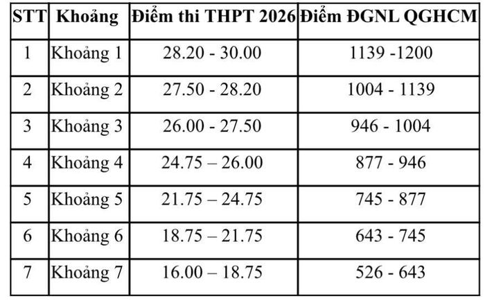 Bảng 4: Quy đổi tương đương giữa điểm thi THPT năm 2026 với điểm thi Đánh giá năng lực của Đại học Quốc gia Thành phố Hồ Chí Minh năm 2026