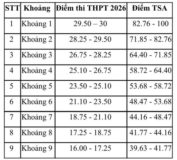 Bảng 2: Quy đổi tương đương giữa điểm thi THPT năm 2026 với điểm thi Đánh giá tư duy ĐHBKHN (TSA) năm 2026;