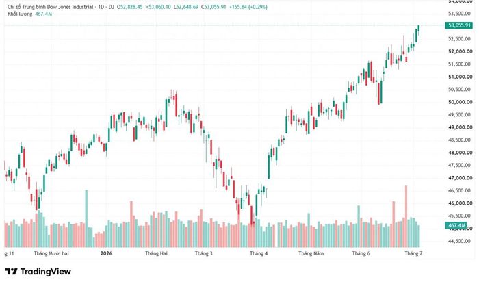 Diễn biến chỉ số Dow Jones trong vòng 6 tháng đầu năm 2026. Ảnh: TradingView