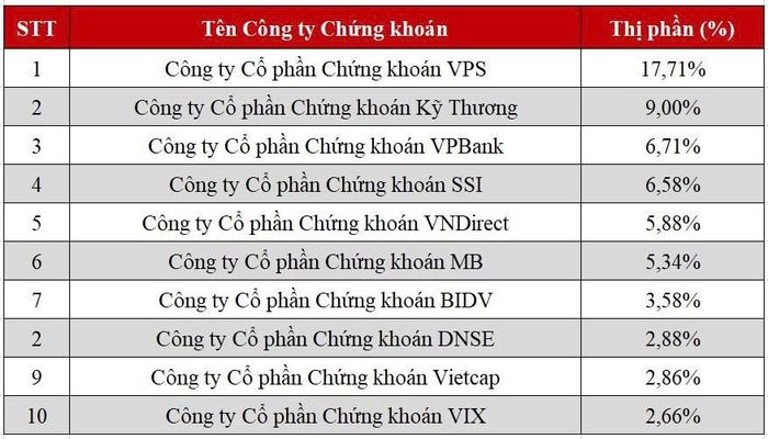 DNSE đứng ở vị trí thứ 8 với 2,88% thị phần môi giới cổ phiếu niêm yết HNX quý 2/2026. Nguồn: DNSE