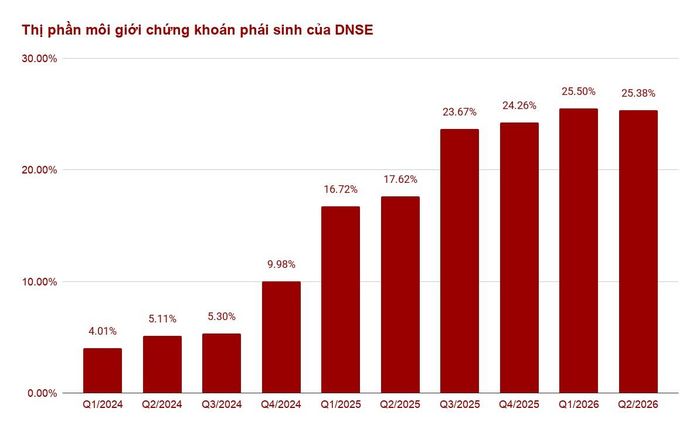 Quy mô thị phần của DNSE hiện đang lớn gấp hơn 6 lần so với thời điểm lần đầu gia nhập Top 10 vào quý 1/2024. Nguồn: DNSE