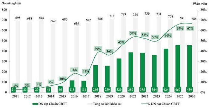 DOANH NGHIỆP ĐẠT CHUẨN CÔNG BỐ THÔNG TIN GIAI ĐOẠN 2011-2026