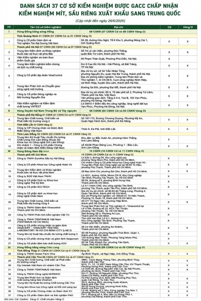 Bộ Nông nghiệp và Môi trường công bố danh sách 37 cơ sở kiểm nghiệm được GACC chấp thuận phục vụ xuất khẩu sầu riêng, mít.