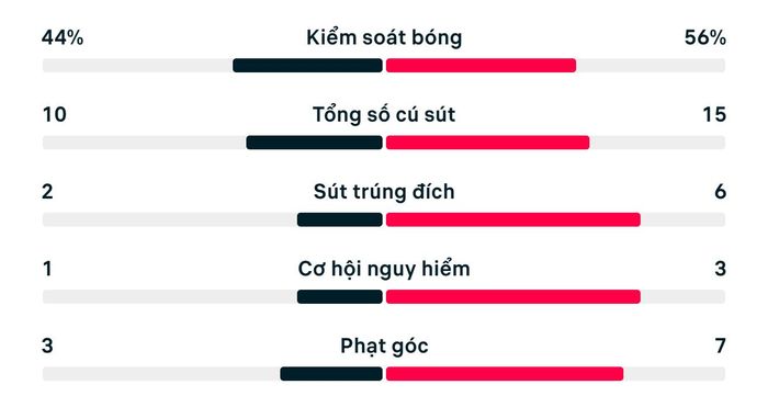 Thống kê trận Bồ Đào Nha 0-1 Tây Ban Nha.