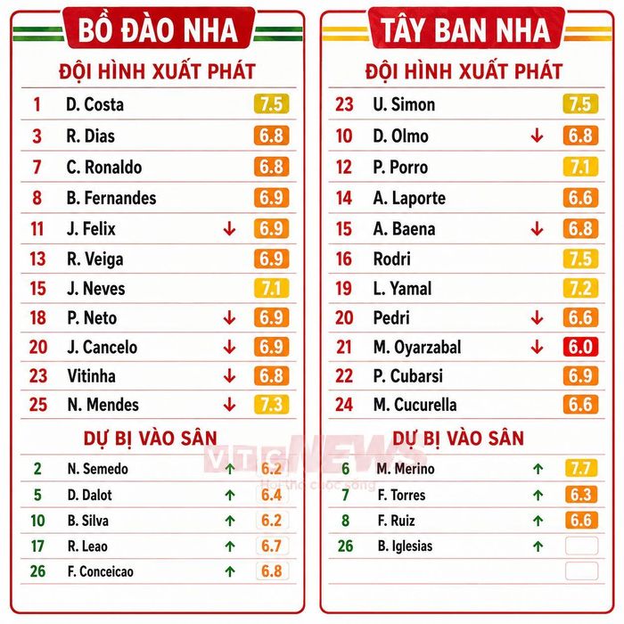 Chấm điểm cầu thủ Bồ Đào Nha và Tây Ban Nha