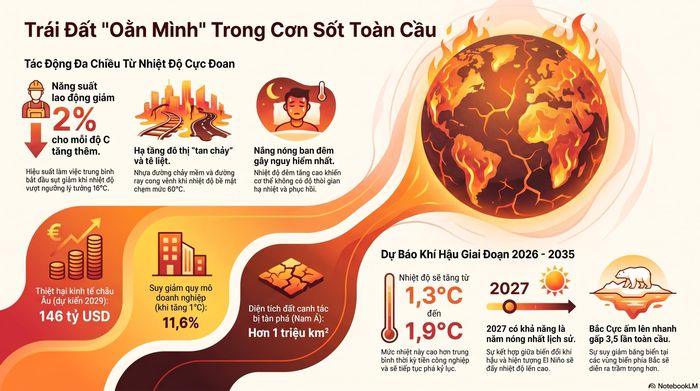 Thế giới sẽ sao trong 10 năm tới khi tiến dần ngưỡng nóng diệt vong?