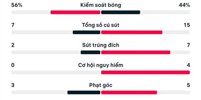 Thống kê trận Mỹ 1-4 Bỉ.