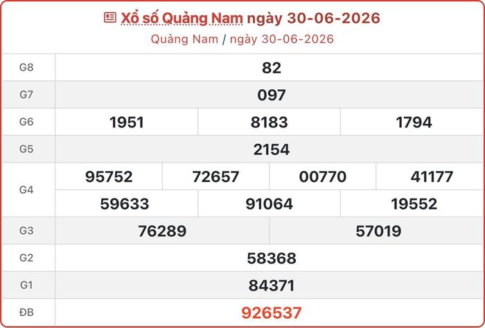 XSQNA 30/6, kết quả xổ số Quảng Nam ngày 30/6/2026.