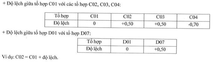 Độ lệch giữa các tổ hợp.