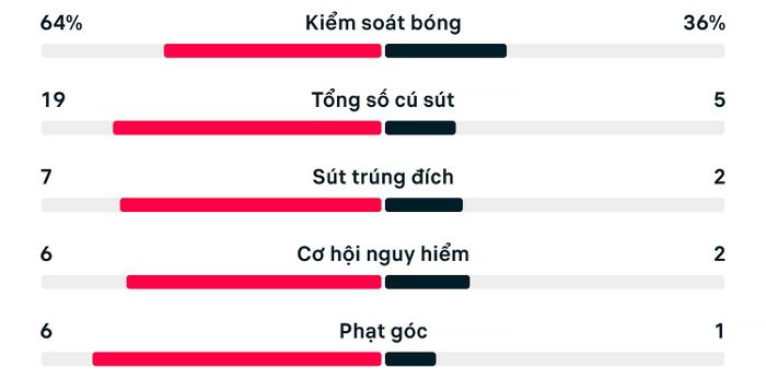 Thống kê trận đấu Argentina 3-2 Ai Cập.