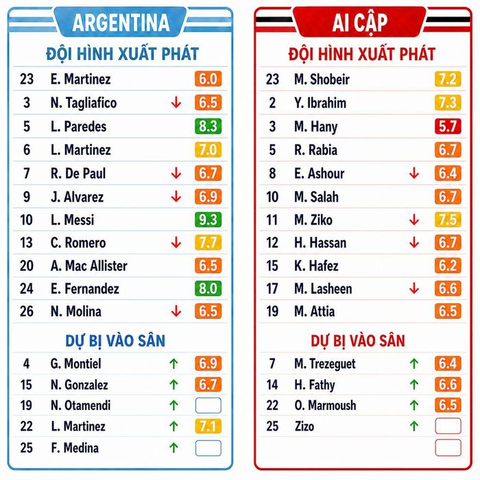 Chấm điểm cầu thủ Argentina và Ai Cập