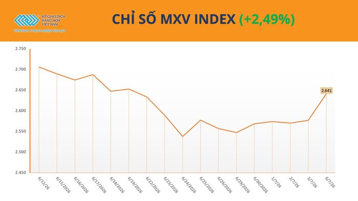 Chỉ số MXV-Index tăng 2,5%, lên 2.640 điểm. Nguồn: MXV