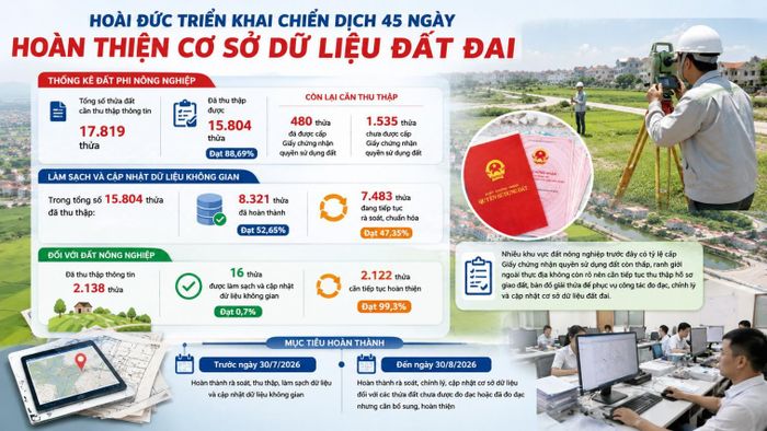 Xã Hoài Đức triển khai 45 ngày làm sạch dữ liệu đất đai. Ảnh: Hồng Lý