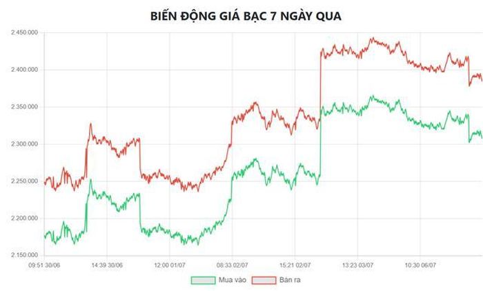 Biểu đồ biến động giá bạc tại Doji 7 ngày qua.