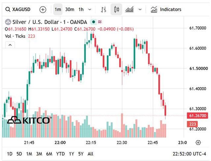 Giá bạc thế giới hôm nay giảm nhẹ về vùng 61 USD/ounce.