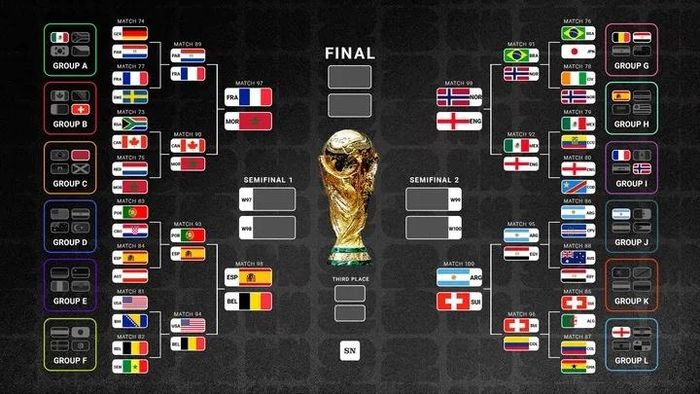  Kết quả phân nhánh xác định châu Âu chắc chắn có hai đại diện góp mặt ở bán kết World Cup năm nay. 