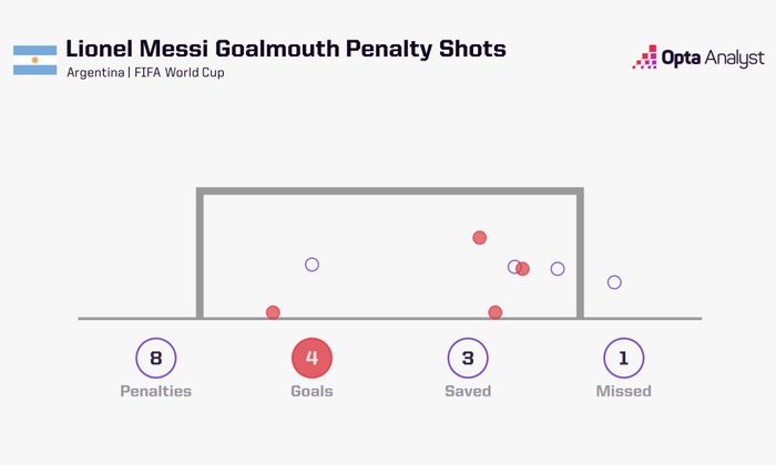  8 quả phạt đền Messi thực hiện tại World Cup. Ảnh: Opta. 