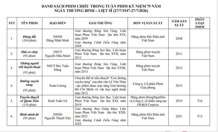 Danh sách các bộ phim trình chiếu