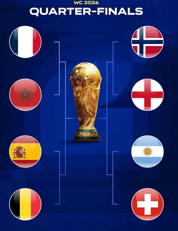  6 đội vào tứ kết World Cup 2026 là các đại diện châu Âu 