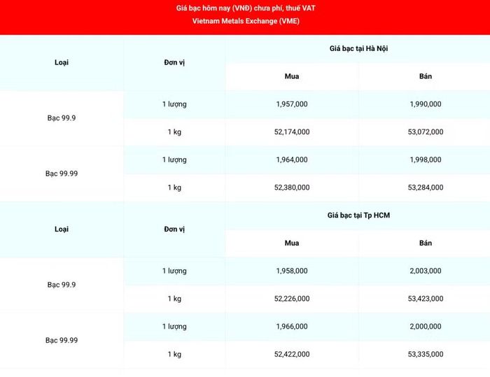 Giá bạc 99.99 (chưa phí, thuế VAT) tại Hà Nội và Thành phố Hồ Chí Minh sáng 8/7. (Nguồn: giabac.net)