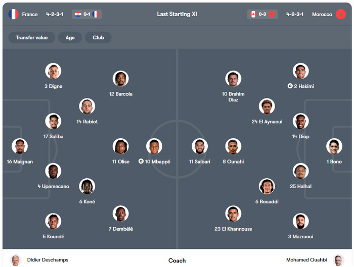 Đội hình xuất phát của hai đội trong trận đấu tại vòng 1/8 World Cup. Ảnh: Fotmob 