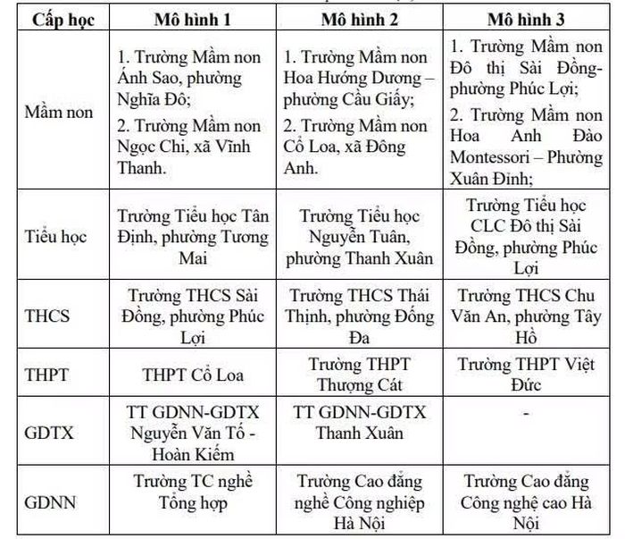 Danh sách các cơ sở giáo dục được thí điểm triển khai Đề án lần này.