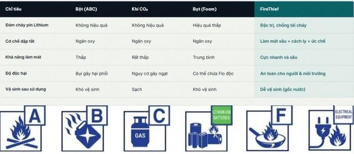 Bảng so sánh FireThief và các loại chất chữa cháy khác