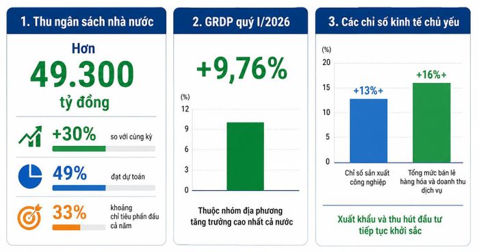 Một số chỉ tiêu tăng trưởng kinh tế của TP Đồng Nai.