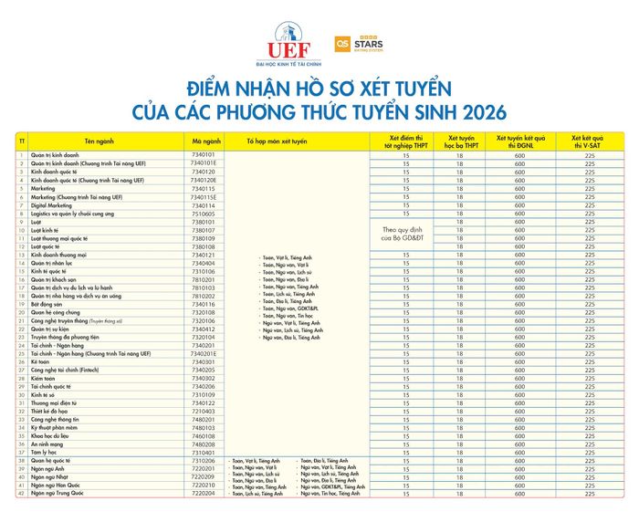 Mức điểm xét tuyển (điểm sàn) các ngành năm 2026 của UEF
