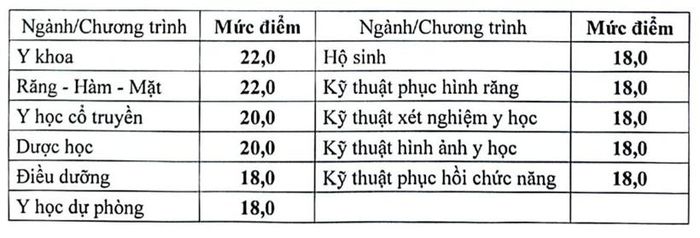  Điểm sàn đối với nhóm ngành sức khỏe vừa được Bộ Giáo dục và Đào tạo công bố. 