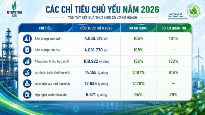 Kết quả sản xuất kinh doanh 6 tháng đầu năm 2026 của BSR. Nguồn: BSR.