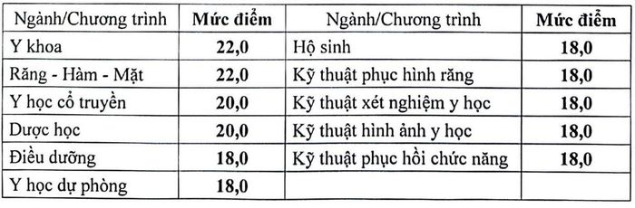 Điểm sàn nhóm ngành sức khỏe năm 2026. Ảnh: Bộ GD&ĐT