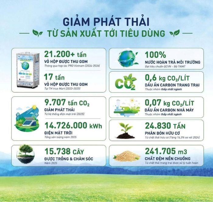 Một số con số ấn tượng về giảm phát thải tại các nhà máy của Tập đoàn TH.